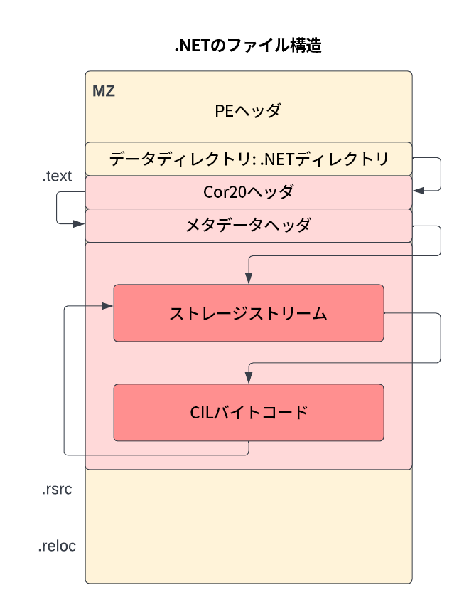.NETファイルの構造の概要図。MZヘッダ、PEヘッダ、データディレクトリ、Cor20ヘッダ、メタデータヘッダ、ストレージストリーム、CILバイトコードを含むテキストセクションを表示 