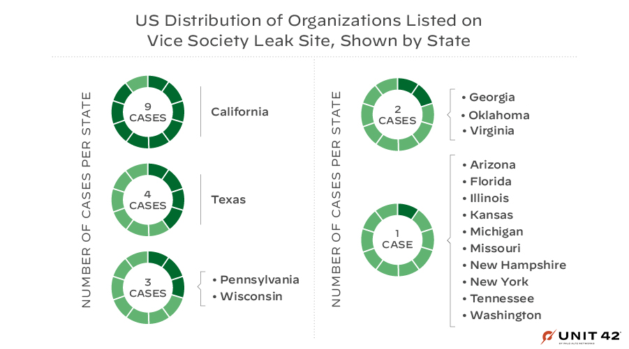 図5はVice Societyのリークサイトに掲載されている被害組織の米国国内での分布。17の州が影響を受けたが、もっとも被害事例が多かったのはカリフォルニア州。合計で9つの事例を数えている。 
