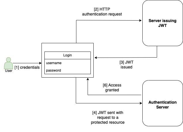 画像4はユーザーとその認証情報の提供から始まるJWTの認証プロセスを示した図です。JWT発行サーバーから認証サーバーへの流れを示しています。