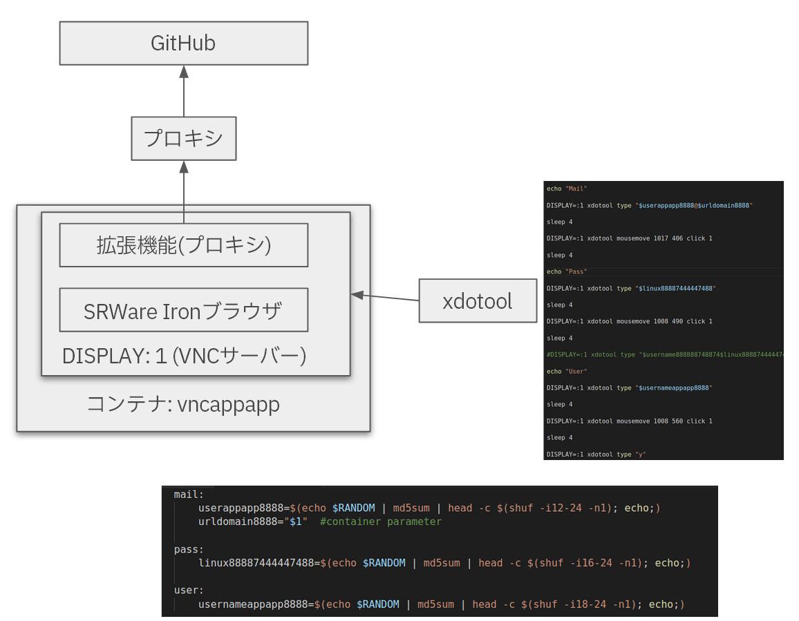 画像1はGitHubのフォーム入力の流れを示した図。ここではコードのスクリーンショットを右と下に2枚表示しており、右はxdotoolのもの、下は高次の処理を示したコードスニペット。 