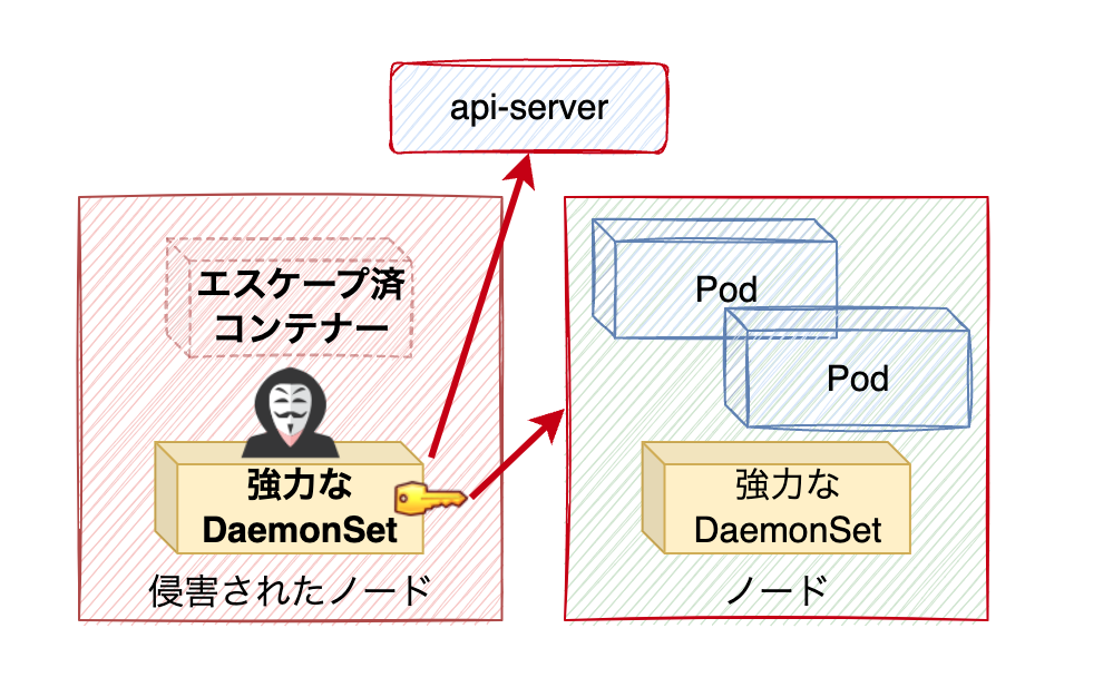 画像1は脅威アクターがDaemonSetのクレデンシャルを悪用してクラスター内に侵害を広げる様子を示した図です。この図にはエスケープされたコンテナ、APIサーバー、Podが表示されています。 
