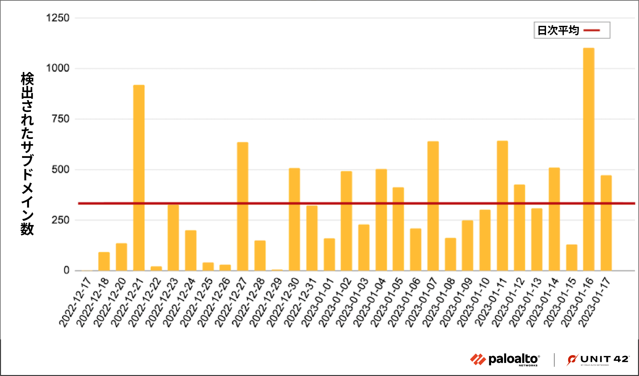 画像2は2022年12月中旬から2023年1月中旬までの棒グラフです。この棒グラフは、新たに検出されたサブドメインの日次平均が300を超えているようすを表しています。12月下旬と1月上旬に2つピークがあります。