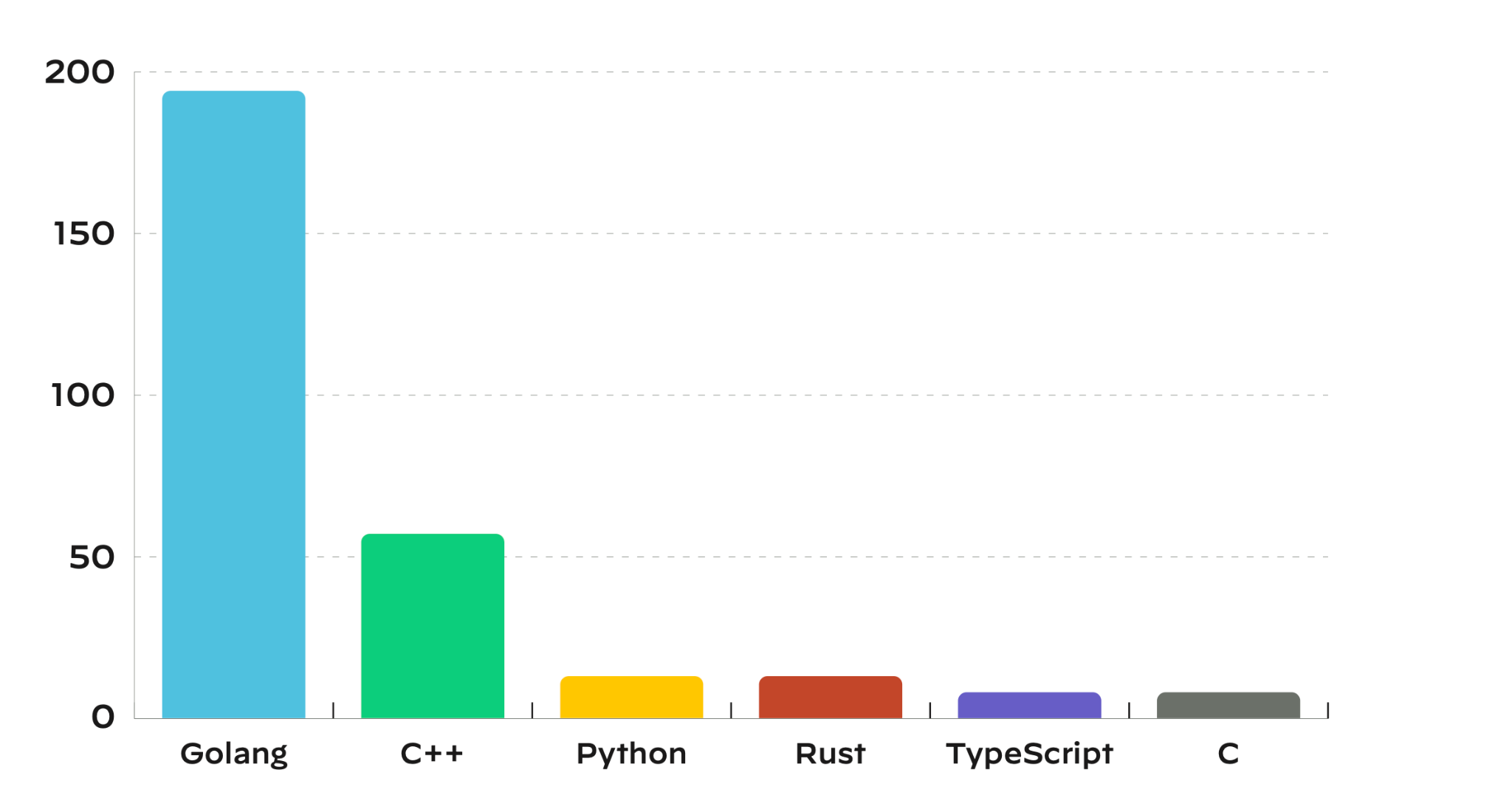 CNCFプロジェクトの脆弱性数を言語別に分類したグラフです。Golangが過半数を占め、次いでC++、Pythonが続きます。