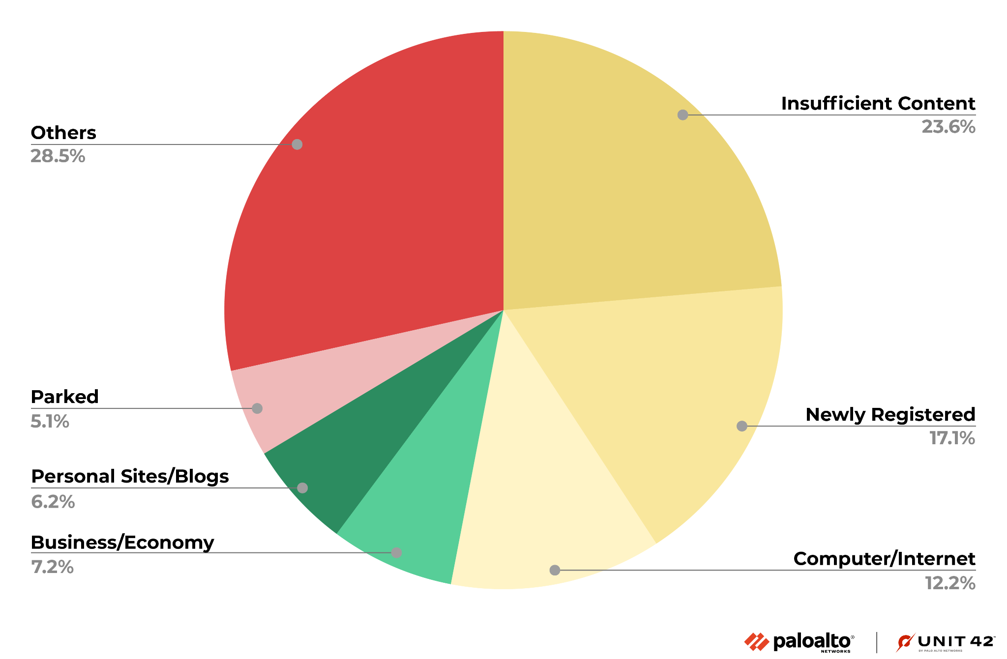 画像6は2022年7月から12月にかけて悪性と判定される前のURLのカテゴリーを円グラフにしたものです。もっとも多いのは「Others (その他)」で28.5％、次いで「Insufficient Content (コンテンツ不足)」で23.6％、そして「Newly Registered Domain (新規登録ドメイン)」で17.1％の順となっています。第4位は「コンピューター/インターネット」で12.2％でした。