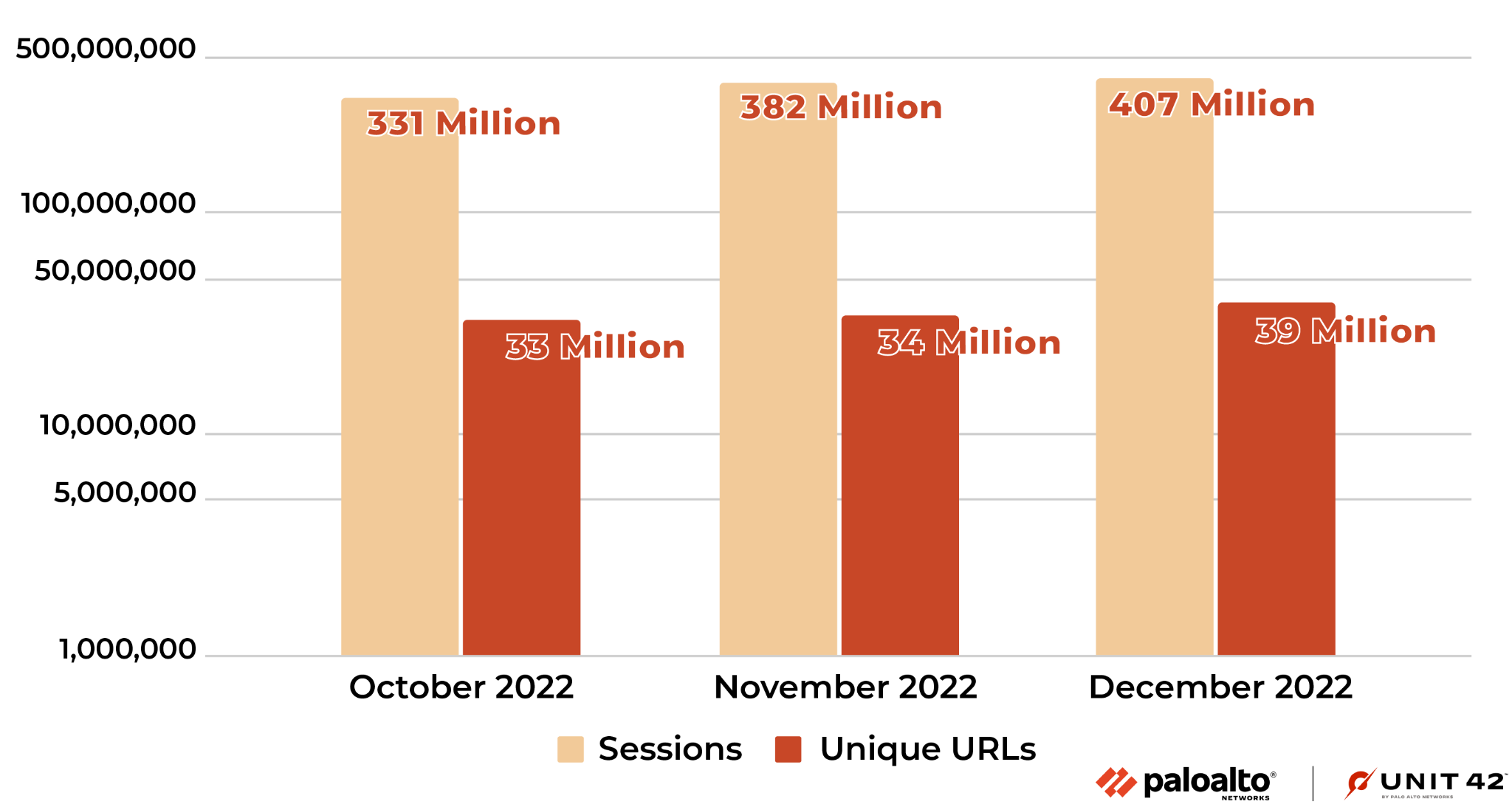 画像7は2022年10月から12月までの悪性HTTP/HTTPSのURLセッション数を示したグラフです。一意なURL数と、それらURLへの総セッション数の月ごとの増減を示しています。もっともセッション数が多いのは2022年12月の4億700万回です。