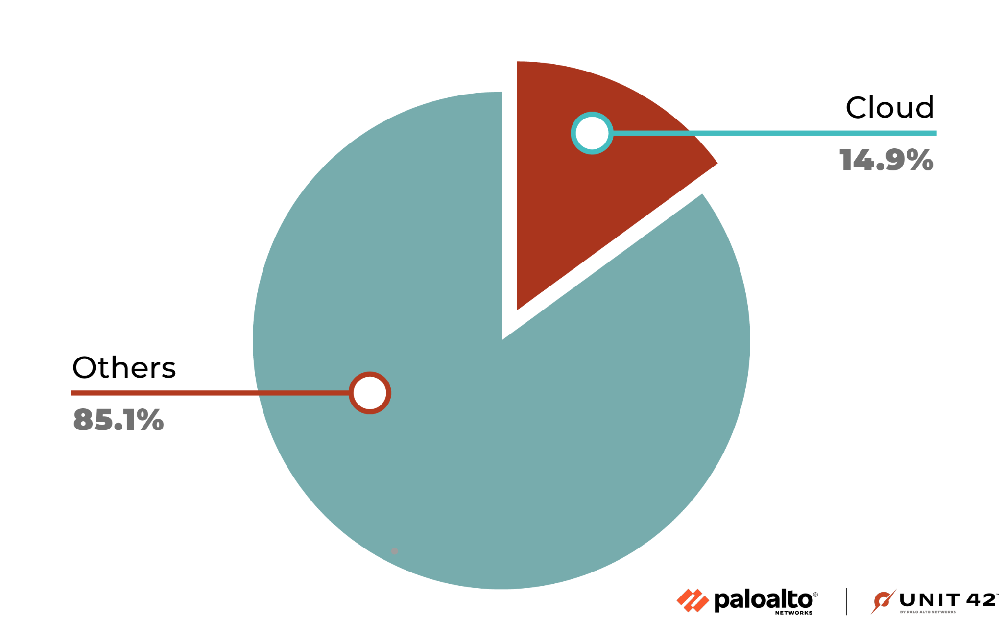 画像3は攻撃対象を表したグラフです。14.9％が上位3社のクラウド ベンダーを標的としています。 