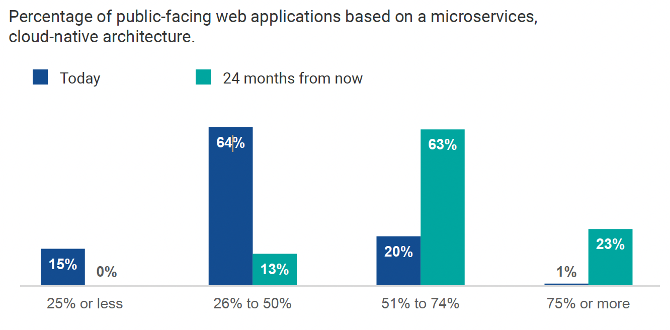 画像1はクラウド ネイティブ アーキテクチャーのマイクロサービスをベースとした、一般公開されているWebアプリケーションの割合を示すグラフです。紺色の棒グラフは2023年5月時点の割合を示しています。青緑色の棒グラフは2023年5月時点でその2年先(24ヶ月)の予測される割合です。 