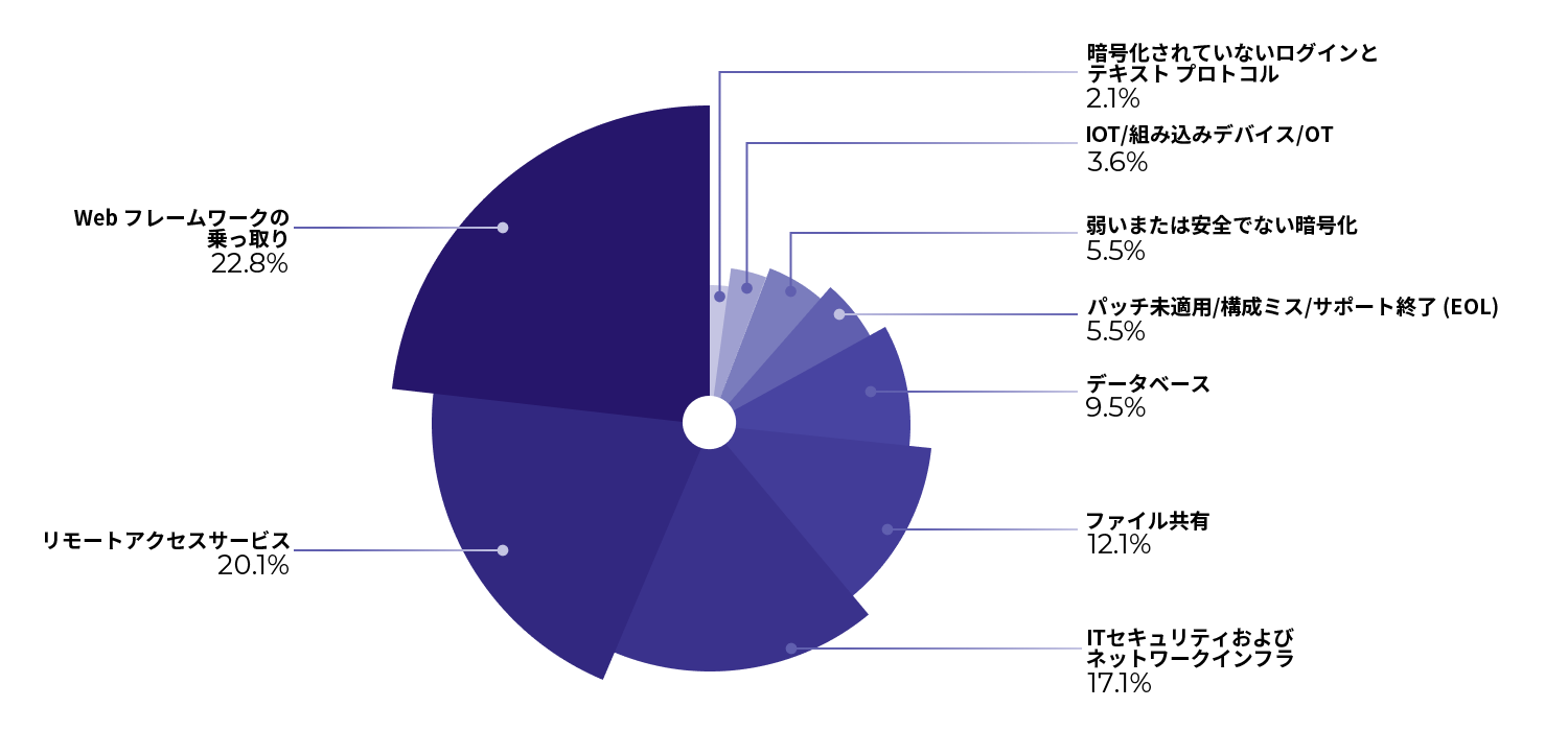 画像 4 はグローバルな攻撃対象領域のエクスポージャーを示したグラフです。最も大きな割合を占めるのが「Web フレームワークの乗っ取り」で 22.8%、続いて「リモート アクセス サービス」が 20.1%、「IT セキュリティとネットワーク インフラ」が 17.1%、「ファイル共有」が 12.1%、「データベース」が 9.5% となっています。