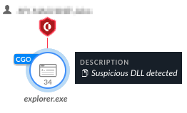 画像 2 は、Cortex XDR のスクリーンショットです。青い円の中に、アプリケーション ウィンドウを示す汎用アイコンが表示されています。アイコンの下には「34」という数字が表示されています。アイコンの上には、警告を表す赤い盾が表示されています。「explorer.exe」という文字列が「34」の数字の下に表示されています。アイコンの右の四角形の中に、疑わしい DLL が検出されたことを示す説明が表示されていいます。