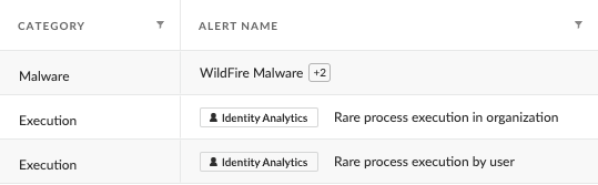 画像 8 は QUIETCANARY に対する Cortex XDR のアラートのスクリーンショットです。左側には Category の列があり、Malware、Execution、Execution という 3 行が表示されています。右側には Alert Name の列があります。Alert Name には、WildFire Malware、Identity Analysis、Identity Analysis という 3 行が表示されています。Alert Name 列の 2 行目の「Identity Analysis」には、「Rare process execution in organization」と表示されています。3 行目の「Identity Analysis」には、「Rare process execution by user」と表示されています。
