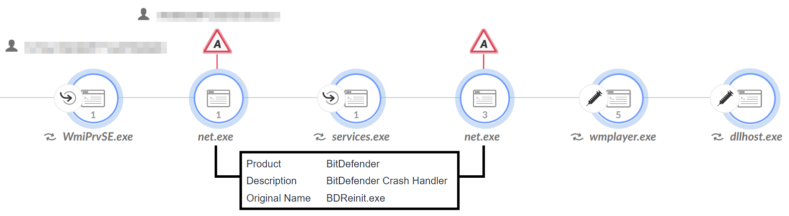 画像 10 は Cortex XDR のダイアグラムのスクリーンショットです。ShadowPad のプロセス ツリーには、「Product: BitDefender、Description: BitDefender Crash Handler、Original Name: BDReinit.exe」が表示されています。情報の一部は割愛してあります。
