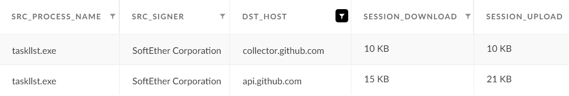 画像 5 は Cortex XDR からの表のスクリーンショットです。左から右に向かって、Source Process Name (送信元プロセス名)、Source Signer (送信元の署名者)、Destination Host (宛先ホスト) という列があります。2 つの .exe ファイルが記載されています。両方とも署名者は SoftEther Corporation になっています。宛先ホストは GitHub です。