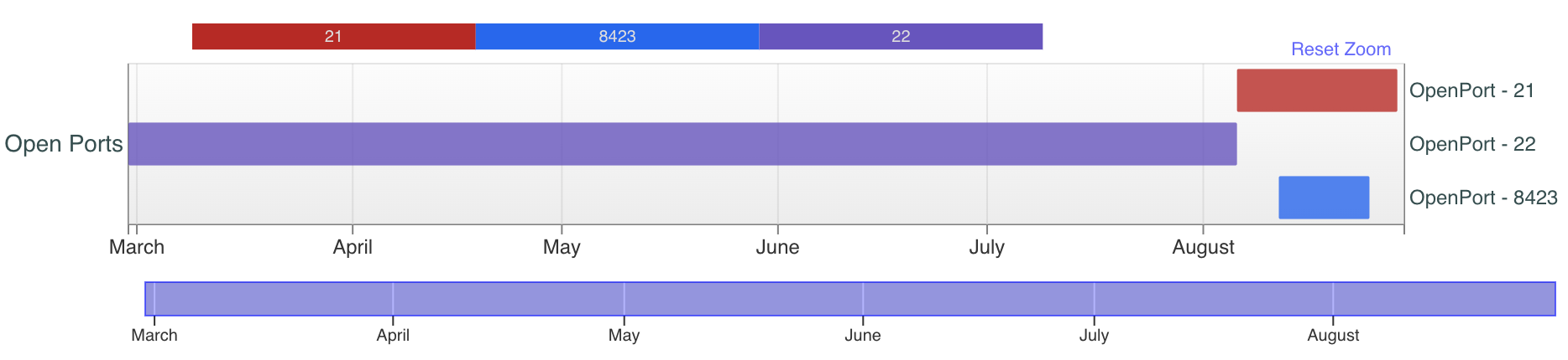 画像 11 は、オープン ポート 21、22、8423 のタイムラインです。タイムラインは 2023 年 3 月から 8 月までです。ポート 21 は赤です。ポート 8423 は青色です。ポート 22 は紫色です。