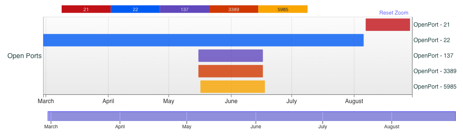 画像 14 は、開いているポートのタイムラインです。ポート 21 は赤です。ポート 22 は青です。ポート 137 は紫です。ポート 3389 はオレンジです。ポート 5985 は黄色です。オープンになっていた期間が一番長いポートはポート 22 (青)で、その期間は 2023 年 3 月から 8 月まででした。ほかのポートは 5 月から 7 月にかけて部分的にオープンになっていました。