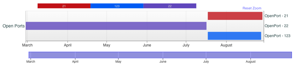 画像 16 は、2023 年 3 月から 8 月までのポートのタイムラインです。ポート 21 は赤で示されます。ポート 123 は青で示されます。ポート 22 は紫で示されます。