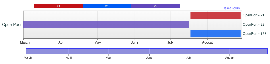 画像 17 は、2023 年 3 月から 8 月までのポートのタイムラインです。ポート 21 は赤で示されます。ポート 123 は青で示されます。ポート 22 は紫で示されます。