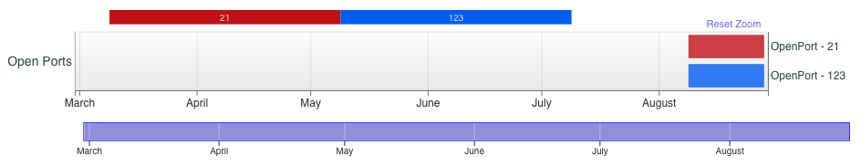 画像 19 は、2023 年 3 月から 8 月までのポートのタイムラインです。ポート 21 は赤で示されます。ポート 123 は青で示されます。