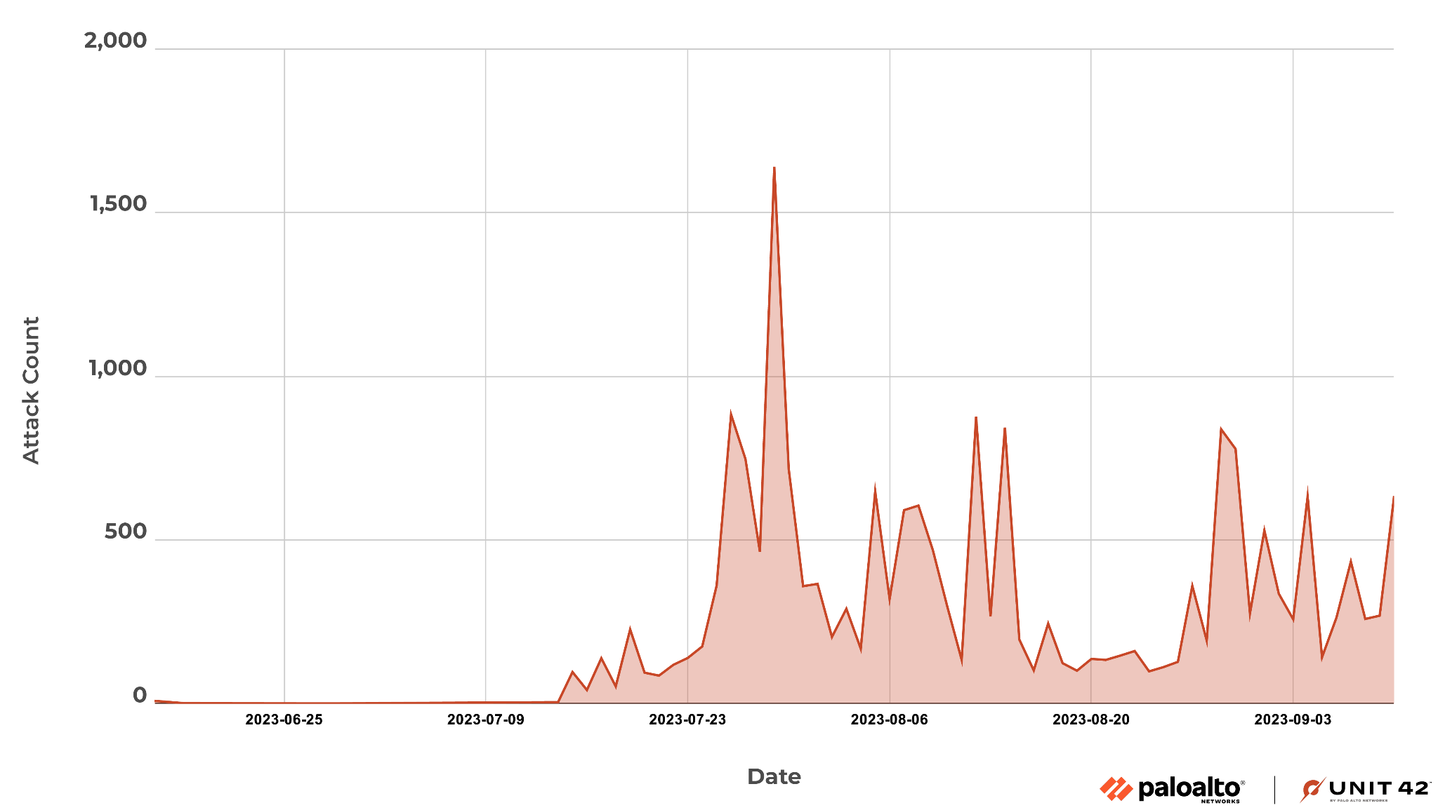 画像 2 は、MOVEit 脆弱性のエクスプロイトの傾向グラフです。ここには攻撃数を表示しています。グラフには 2023 年 6 月 25 日から 2023 年 9 月 3 日までの日付が振られています。攻撃のピークは 7 月です。 