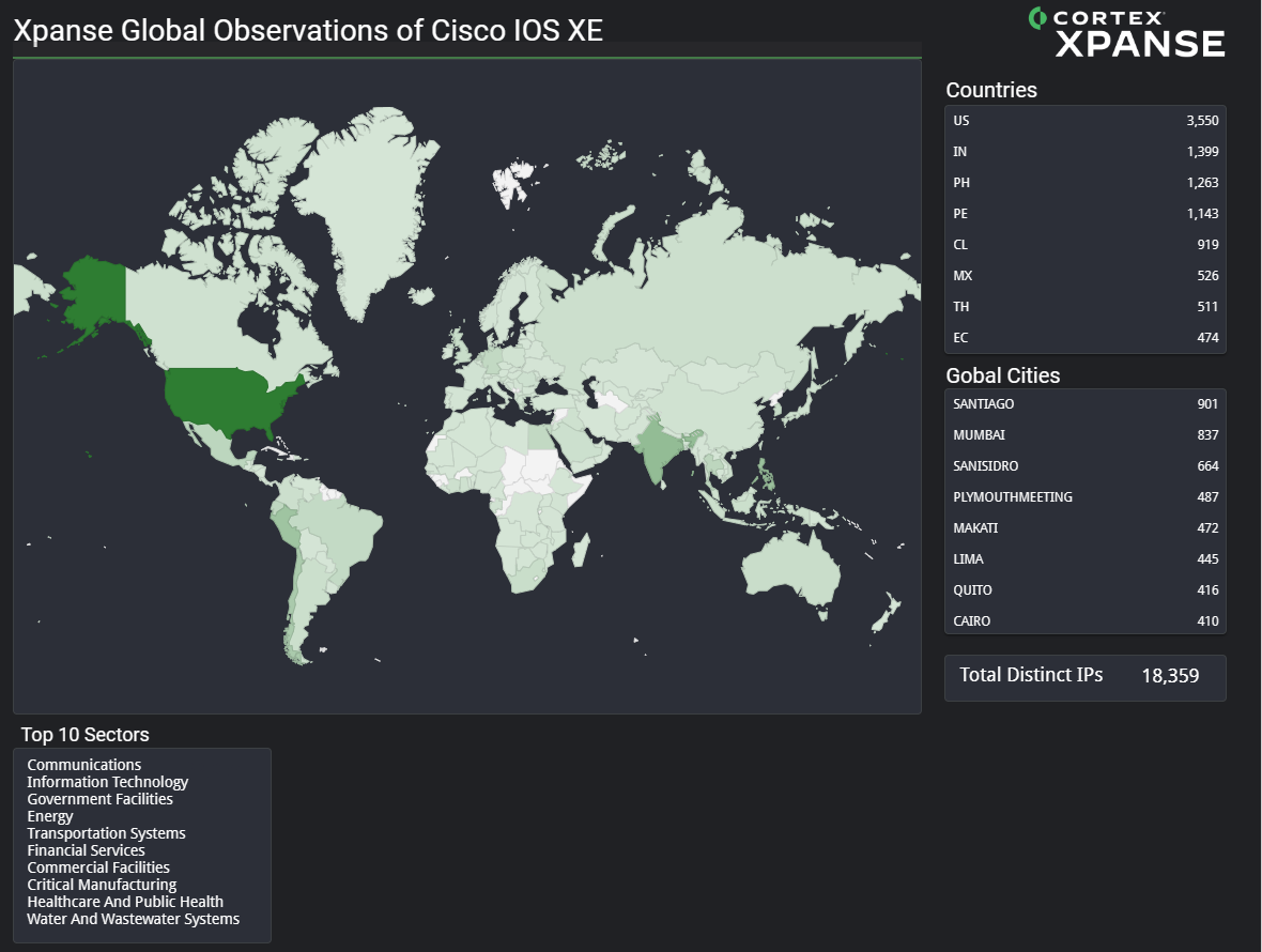 画像 1 は、Cortex Xpanse のヒート マップのスクリーンショットです。Cisco IOS XE に関する Cortex Xpanse の世界全体での観測内容です。この図には IP レジストラントのリストが記載されています。右端の 2 つの列は影響を受ける国と都市を示しています。国名のトップ 3 は米国、インド、フィリピンです。影響を受けた都市のトップ 3 はサンティアゴ、ムンバイ、サンイシドロです。 