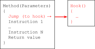 画像 1 は、フック前とフック後の元スクリプトの比較です。左の画像がオリジナルのコード。右の画像は修正後のコード。コードには赤いテキスト「jump (to hook)」が含まれ、そこから赤い矢印が Hook() という関数を指し示している。 