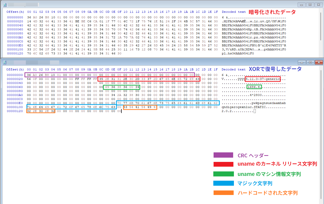 画像 5 は、コマンド & コントロール トラフィックのスクリーンショットです。トラフィックは次のように色分けされています。紫は CRC ヘッダーです。赤は Linux の uname コマンドでカーネル リリース情報を表示させたさいの文字列です。緑は Linux の uname コマンドでコンピューターのマシンの種類を表示させたさいの文字列です。青はマジック文字列でオレンジはハードコードされた文字列です。