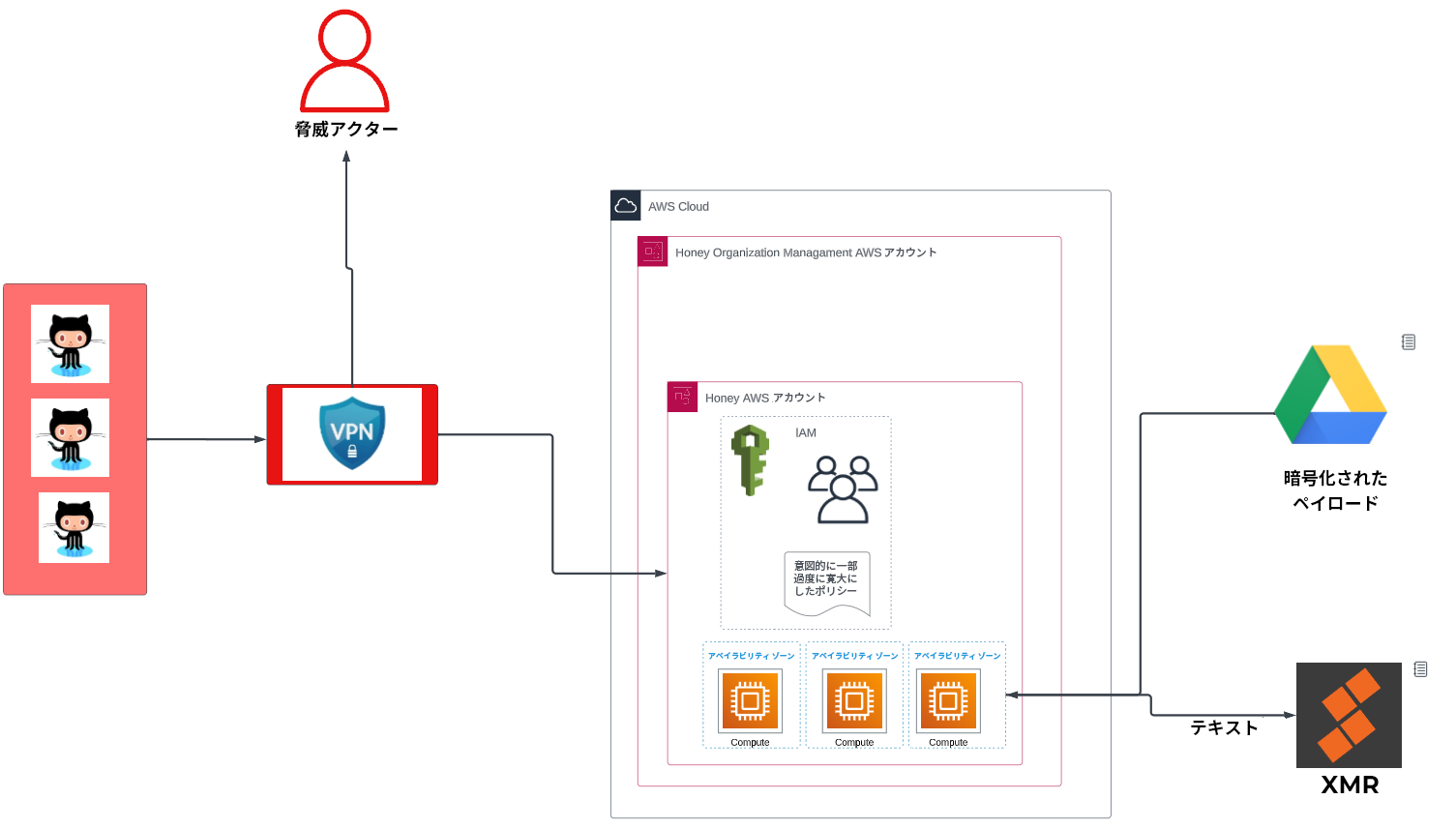 画像 2 は、オペレーション CloudKeys アーキテクチャ図です。3 つの GitHub アイコンは VPN を指しています。VPN からの矢印が脅威アクターを指しています。3 つの入れ子になった四角形が、アーキテクチャを表しています。これらの四角形は、外側から AWS Cloud、Honey Organizational Management AWS Account、Honey AWS Account の順です。Honey AWS Account 内には、IAM と Designed Policy のエリアと、その下の 3 つの Avaiability Zone の Compute のエリアが表示されています。Availability Zone の 1 つに対して矢印が伸びています。双方向矢印が XMR との間に表示され、矢印には「Text」と表示されています。Google Drive アイコンの下には「Encrypted Payload」という説明があり、ここから同じ Availability Zone の 1 つに矢印が伸びています。 