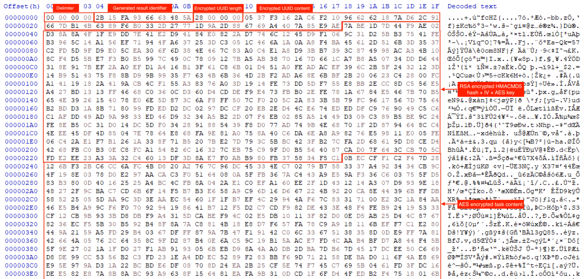 画像 9 は、暗号化された result ファイルのスクリーンショットです。赤で強調表示されているのは、区切り文字、生成された結果の識別子、暗号化された UUID の長さ、暗号化された GUID の内容、RSA で暗号化された HMACDM5 ハッシュ + IV _ AES キー、AES で暗号化されたタスクの内容です。 