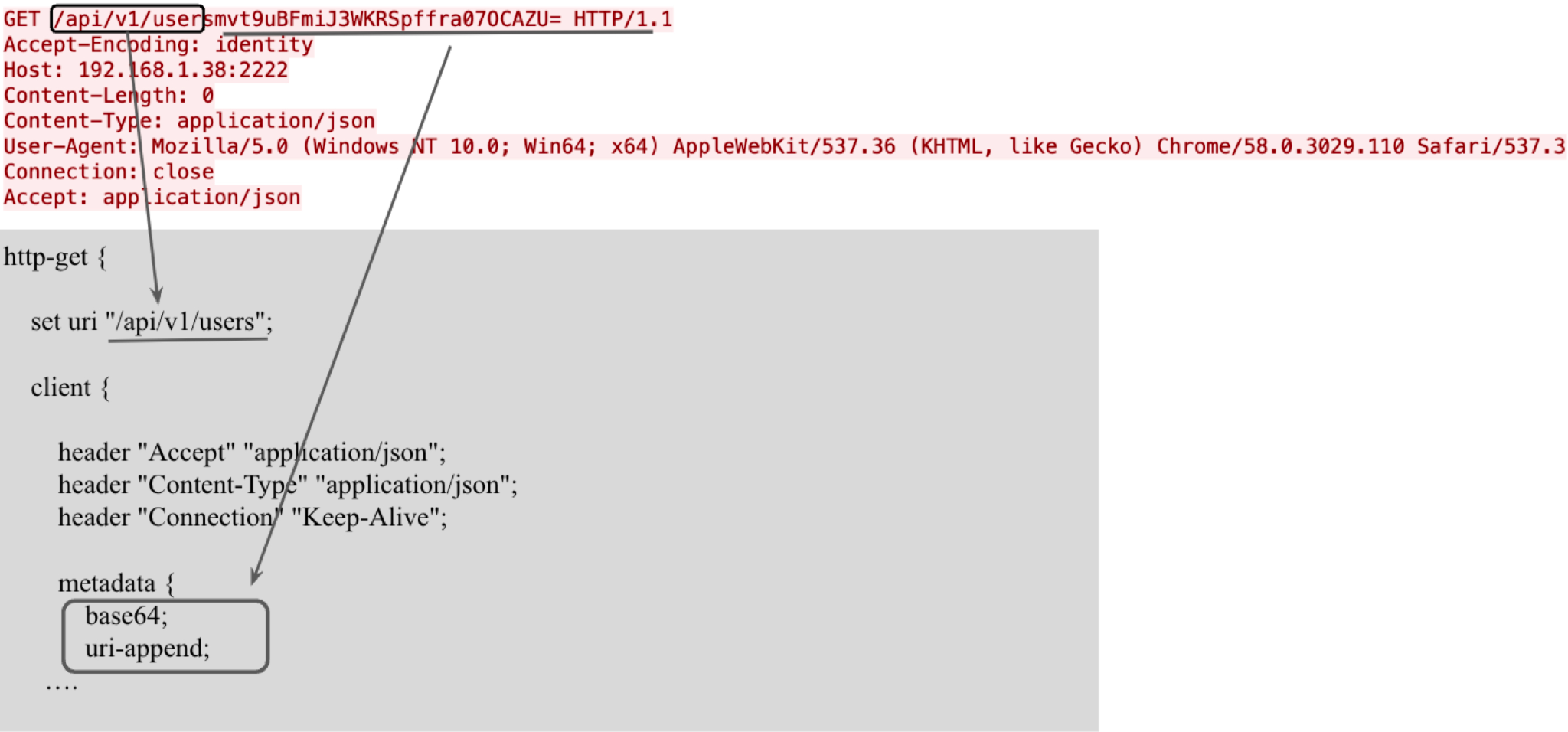 画像 4 は、HTTP ヘッダーと mal.profile に対応する部分の図です。四角形と矢印がコードの /api/v1/user セクションを強調表示しています。ユーザー名は、コード内の base64 行と uri-append 行への矢印で強調表示されています。 