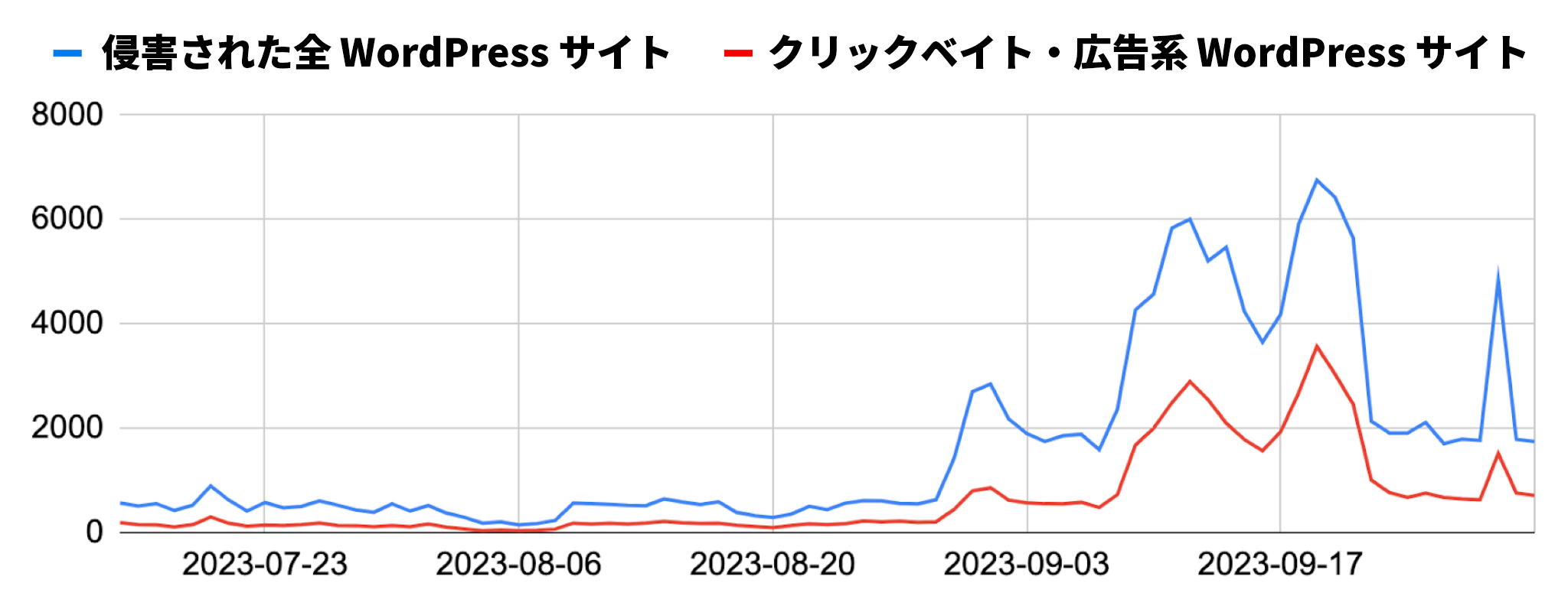 画像 6 は、侵害されたすべての WordPress サイト (青線) と、広告/クリックベイト サイト (赤線) を比較したグラフです。グラフは 2023 年 8 月下旬に始まり、2023 年 9 月まで続いています。9 月から活動が活発になっています。 