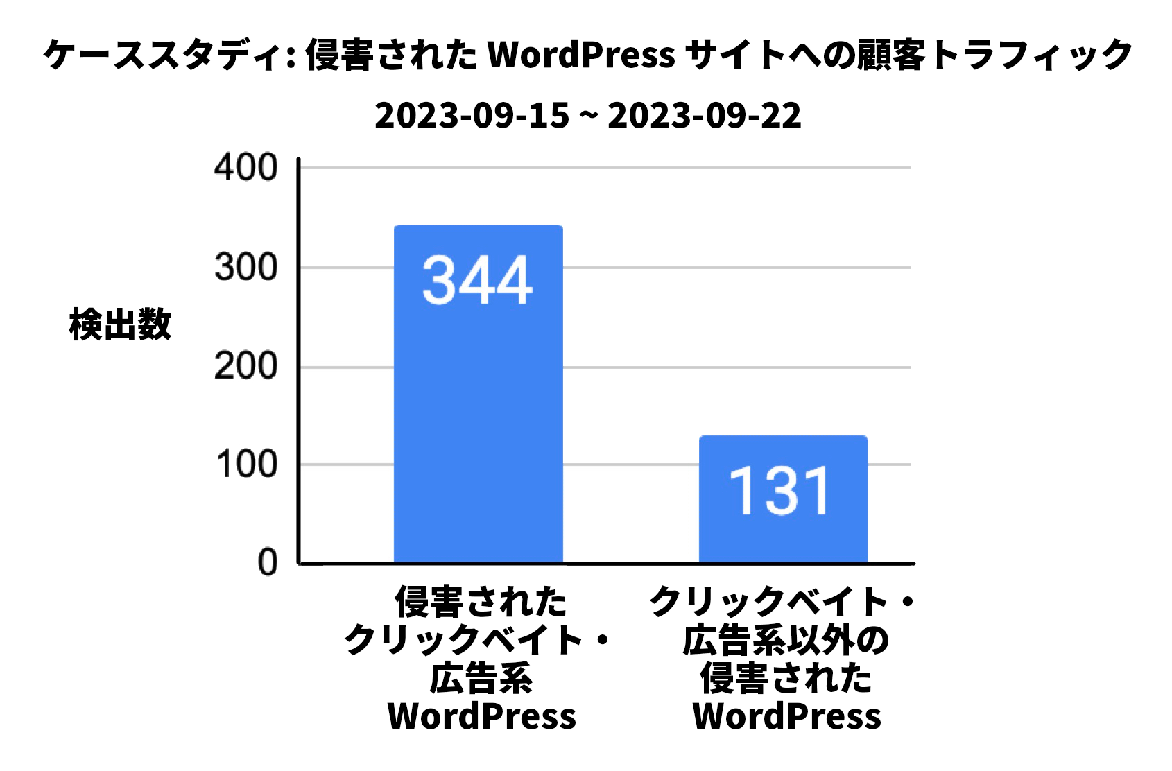 画像 9 は、侵害された WordPress またはクリックベイト/広告サイトの検出数と、それ以外のカテゴリーの侵害された WordPress サイトの検出数を比較したグラフです。1 つめのカテゴリーの検出数は 344 件です。2 つめのカテゴリーの検出数は 131 件です。