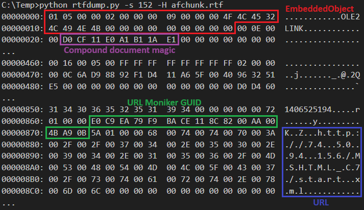 画像 6 は、2 番目の悪意のある OLE オブジェクトの Python コードによるアウトプットのスクリーンショットです。赤で強調表示されているのは、埋め込みオブジェクトです。紫色で強調表示されているのは、複合文書のマジック バイトです。緑色で強調表示されているのは、URLMoniker の GUID です。青色で強調表示されているのは URL です。