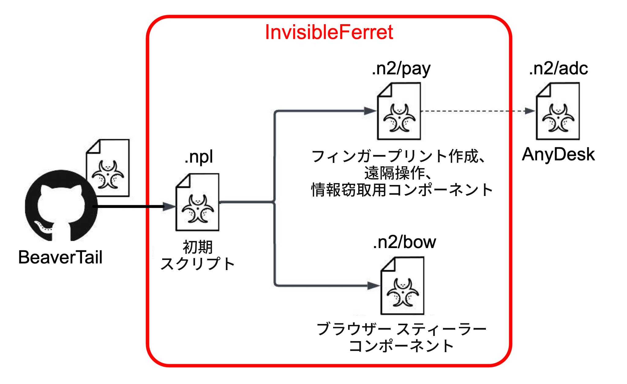 画像 5 は、InvisibleFerret がどのように機能するかを示す図です。BeaverTail の GitHub から .npl という初期スクリプトにつながり、この初期スクリプトは 2 つに枝分かれしています。1 つの枝はフィンガープリント、遠隔操作、情報窃取コンポーネントを含む .n2/pay です。このブランチは .n2/adc による AnyDesk で終了しています。2 本めのブランチは .n2/bow で、これはブラウザー窃取コンポーネントです。 