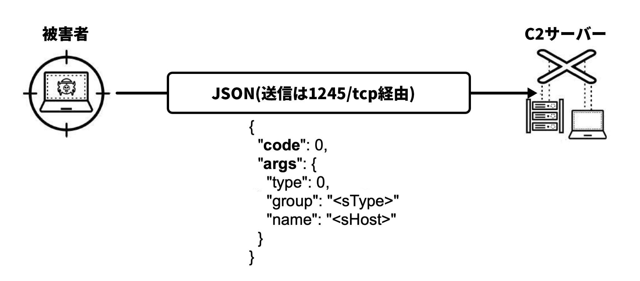 画像 7 は、ハートビート コマンドと制御メッセージを表す図です。被害者は、ターゲット内で、盗聴されたノート パソコンのアイコンとして表現されています。JSON は TCP ポート 1245 で送信されます。操り人形の糸につながれたサーバーとノート パソコンのアイコンで象徴されるC2 サーバーへつながる矢印が描かれています。JSON テキストの下にはコード スニペットが表示されています。 