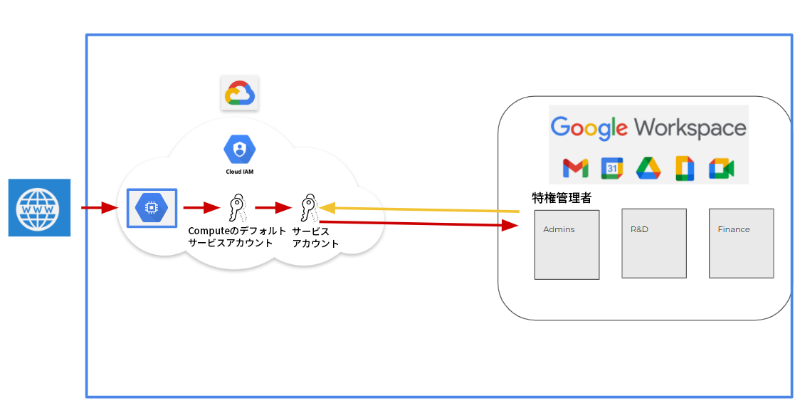 画像 1 は、攻撃シナリオを表す図です。青い四角形内のオブジェクトは組織を表しています。World Wide Web から見ると、Google Workspace クラウド内にはコンピューターのデフォルト サービス アカウントとサービス アカウントがあります。赤い矢印は、Gmail、Calendar、Google Drive を含む Google Workspace を指しています。特権管理者 (Super Admin) は、Admins、R&D、Finance を表す灰色の四角形にアクセスできます。黄色の矢印は、特権管理者からサービス アカウントを指し返しています。