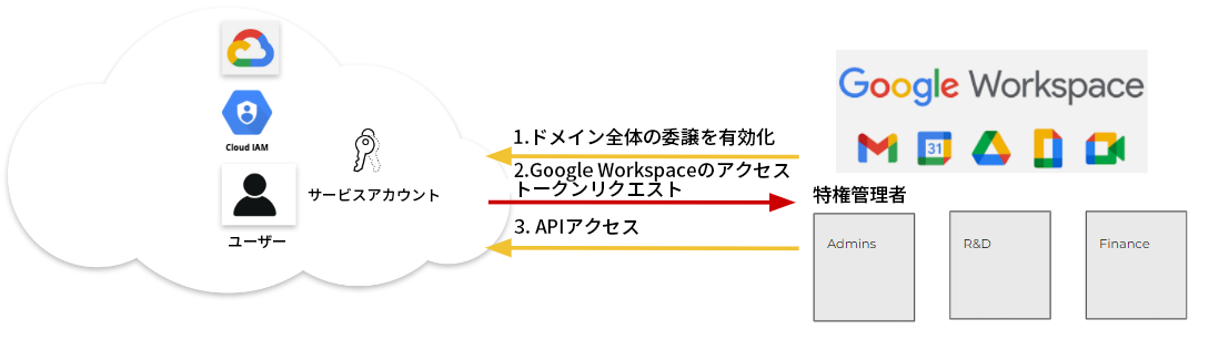 画像 2 はドメイン全体の委任フロー図です。クラウド内には、Google Workspace、Cloud IAM、サービス アカウント、ユーザーがあります。手順 1. 黄色の矢印は、Google Workspace からサービス アカウントを指しています。ドメイン全体の委任を有効にしています。手順 2. 赤い矢印がサービス アカウントから特権管理者を指しています。Google Workspace のアクセス トークンをリクエストしています。手順 3. 黄色の矢印が特権管理者からサービス アカウントを指しています。API アクセスが付与されています。