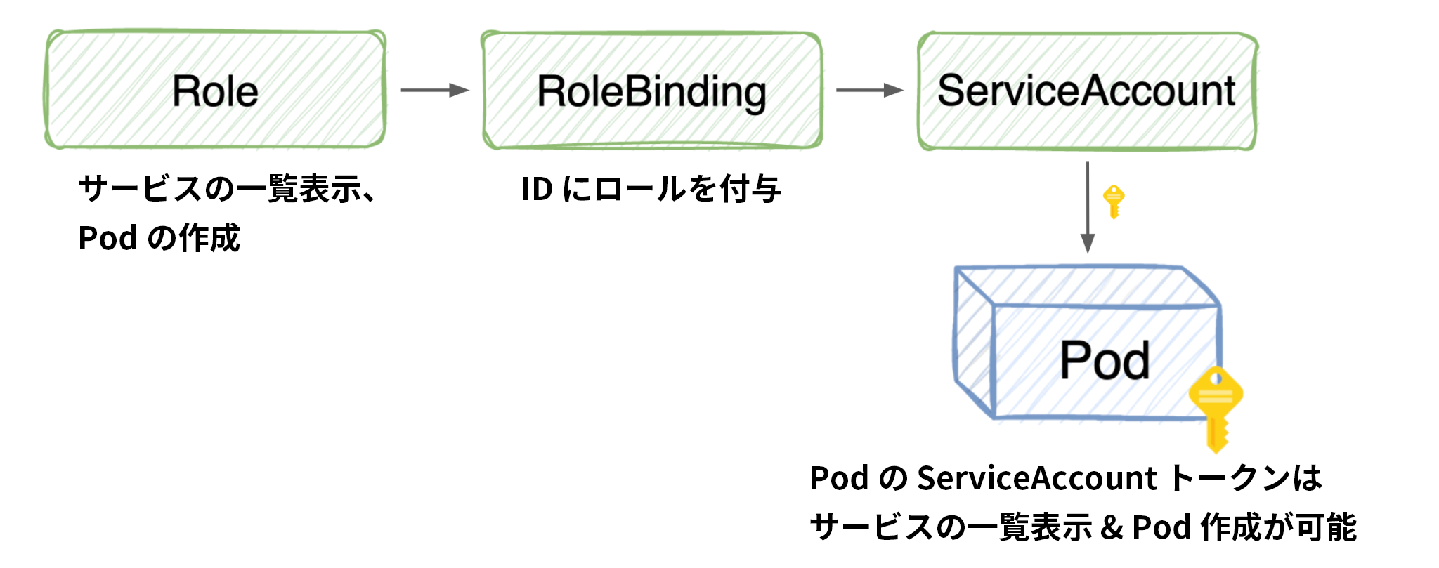 画像 3 はある Kubernetes Pod に付与された権限を示した図です。このロールは「サービスのリスト」「Pod の作成」を行います。RoleBinding は ID にロールを付与します。これでこのサービス アカウントは Pod 作成用のキーが与えられたことになります。 