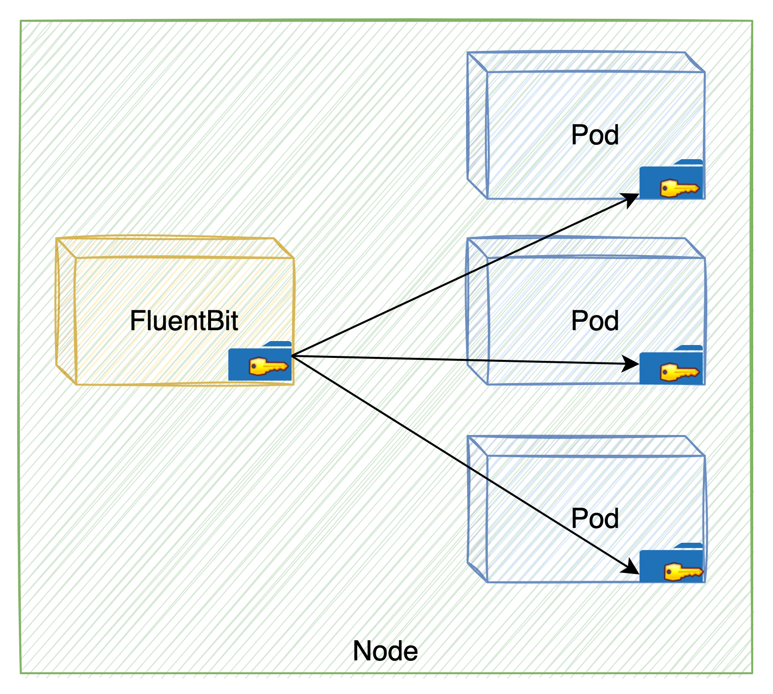 画像 4 は、構成ミスのある FluentBit の図です。FluentBit が Node 内の 3 つの個別 Pod にキーへのアクセスを付与しています。 