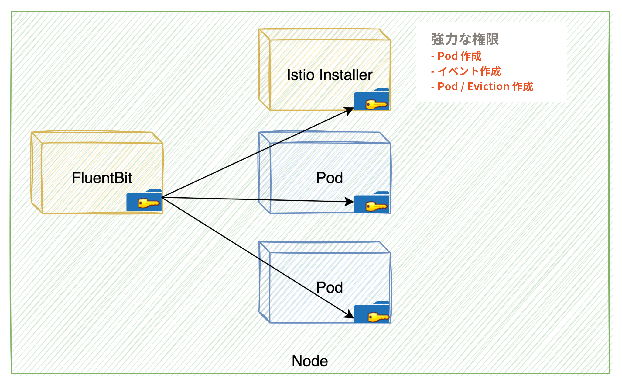 画像 5 は、Anthos Service Mesh の構成ミスを示した図です。Node は緑色の四角で表されています。Node の中には FluentBit と Istio Installer の黄色い四角が表示されています。FluentBit は Istio Installer と Pod (青い四角) にキーを付与しています。強力な権限: Pod を作成するイベントを作成するPod / Eviction を作成する 