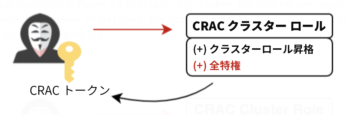 画像 7 は CRAC トークンが自分自身に管理者権限を追加するプロセスを示しています。攻撃者は CRAC トークン (キー) を使って CRAC クラスター ロールを作成しています。さらにクラスター ロールを昇格しています。そしてすべての権限を付与しています。これが攻撃者の CRAC トークンに戻るループを形成しています。 