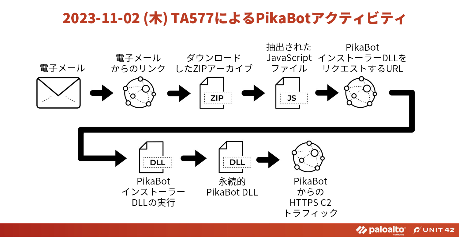 2023-11-02 (木) TA577 による PikaBot のアクティビティ。電子メール > 電子メールからのリンク > ダウンロードした ZIP > 抽出された JS ファイル > PikaBot インストーラー DLL の URL > PikaBot インストーラー DLL の実行 > 永続的 PikaBot DLL > PikaBot からの HTTPS C2 トラフィック