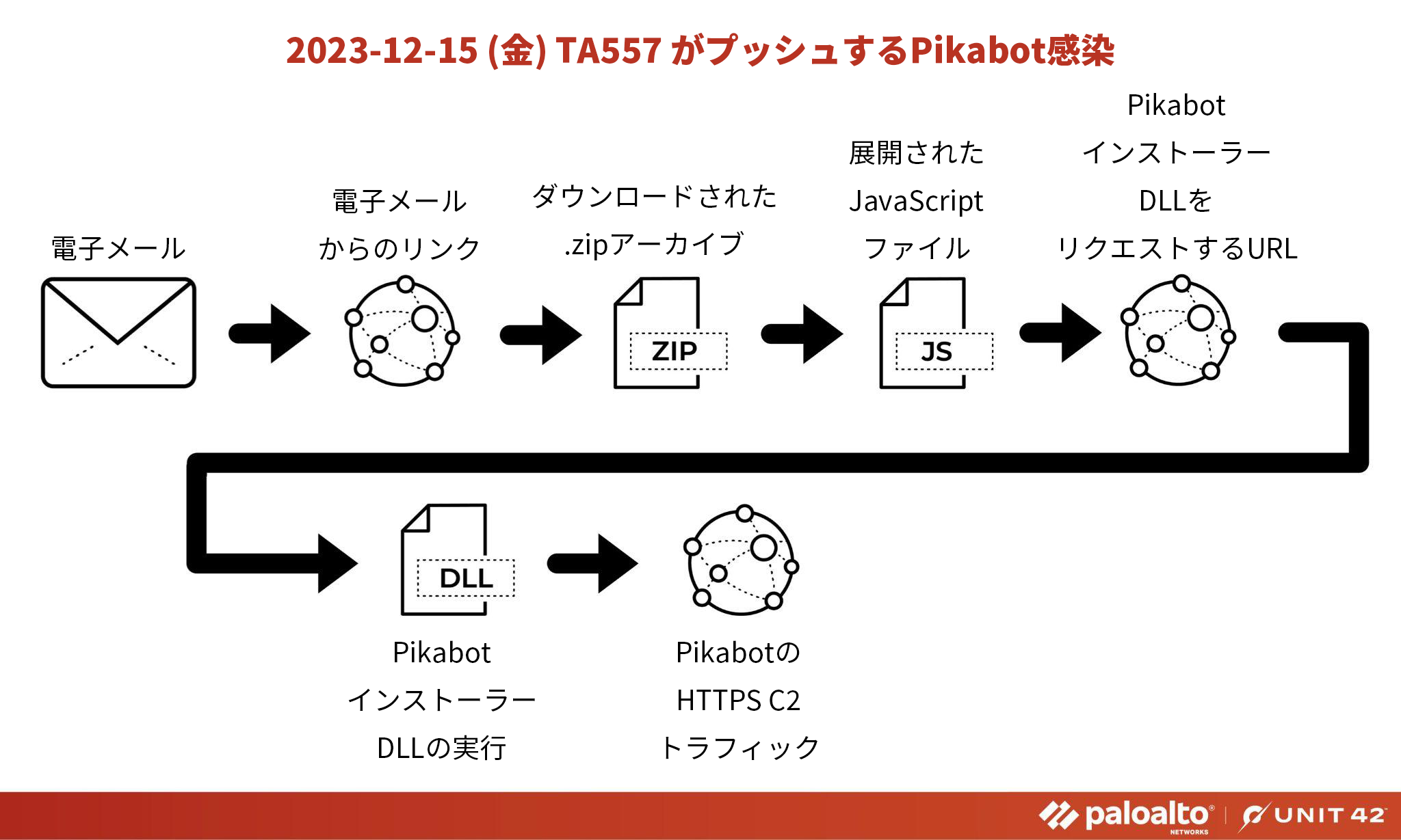 TA557 による Pikabot の感染チェーン: 電子メール > 電子メールからのリンク > ダウンロードされた .zip > 抽出された JavaScript ファイル > Pikabot インストーラー DLL の URL > Pikabot インストーラー DLL が実行される > Pikabot HTTPS C2 トラフィック