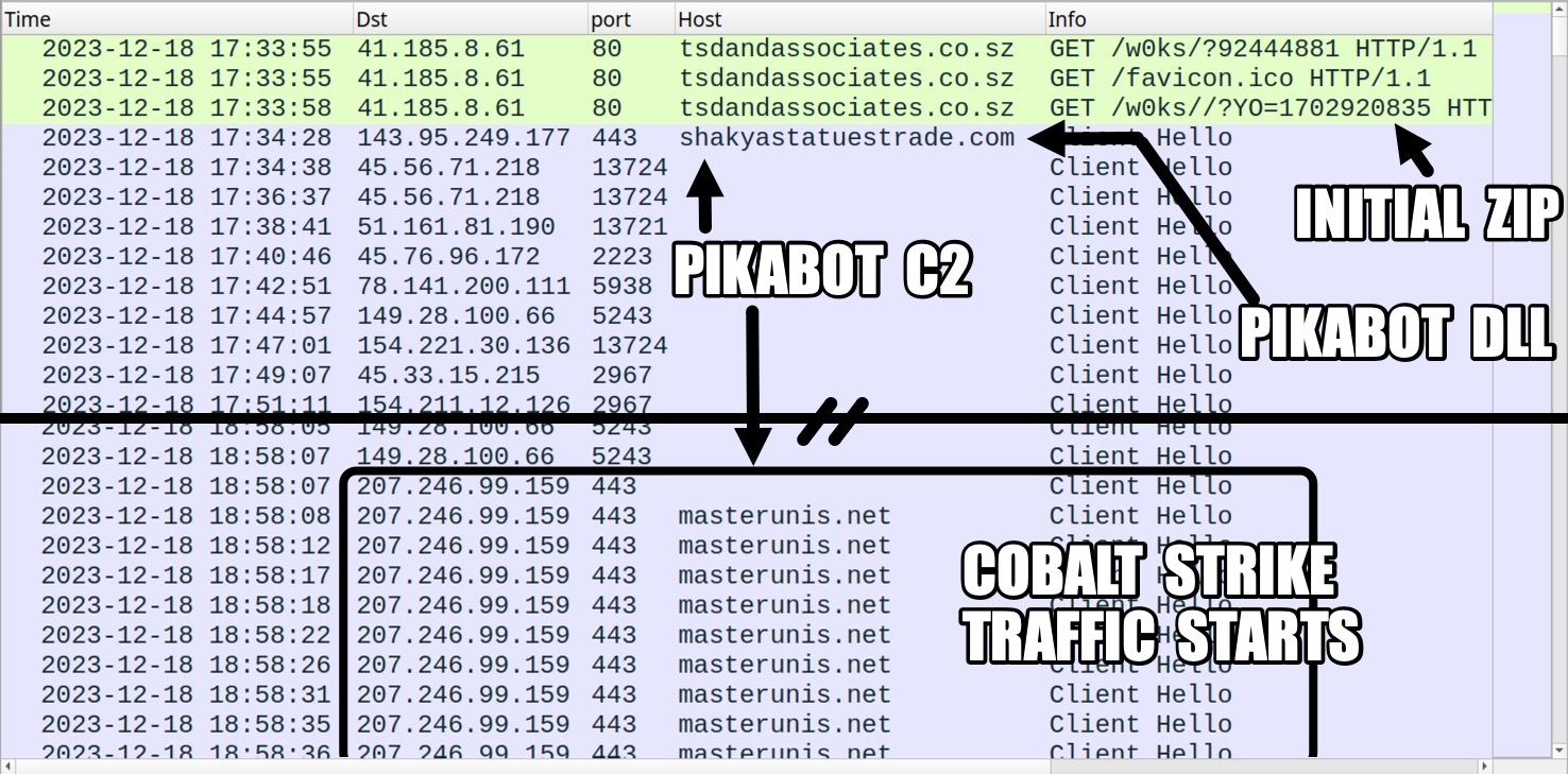 Wireshark のトラフィック。上から下へ: 最初の zip ファイルの通信。Pikabot の DLL。Pikabot の C2 通信。Cobalt Strike トラフィックが開始されています。 