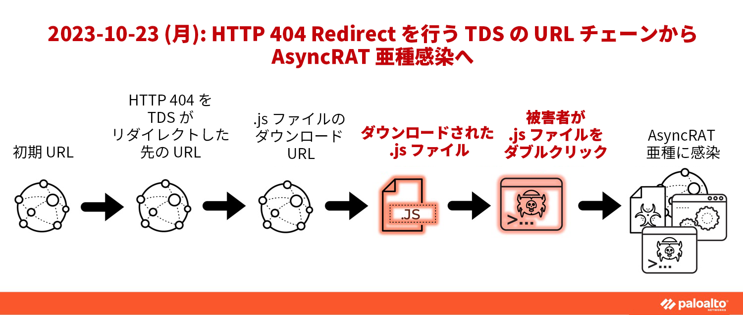 2023-10-23 (月): HTTP 404 Redirect を行う TDS の URL チェーンから AsyncRAT 亜種感染へ初期 URL > HTTP 404 を TDS がリダイレクトした先の URL > .js ファイルのダウンロード URL > ダウンロードされた .js ファイル > 被害者の .js ファイルのダブルクリック > AsyncRAT 亜種感染