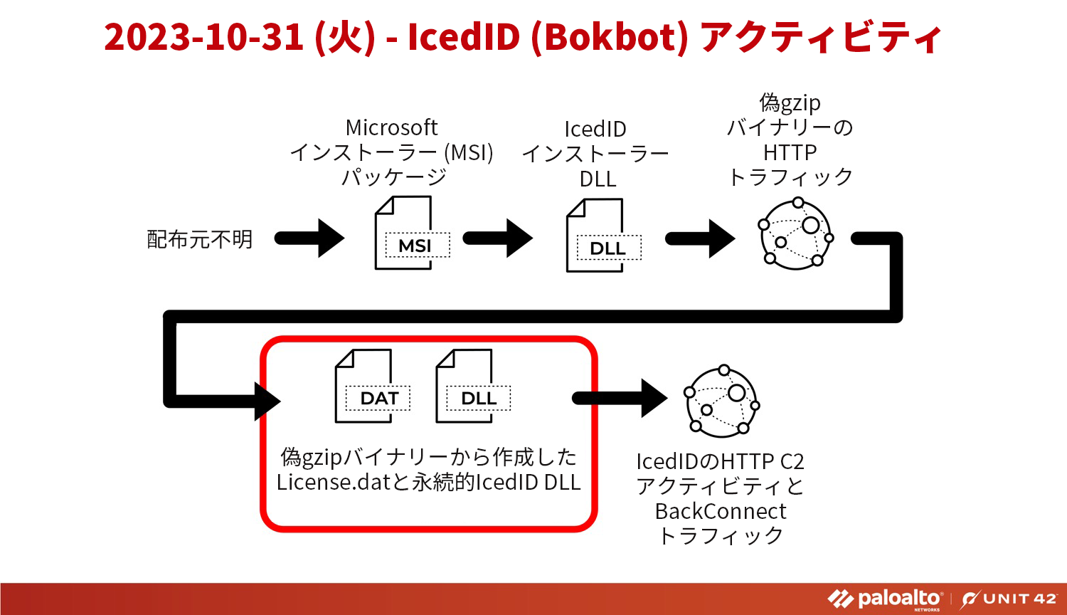IcedID (BokBot) のアクティビティ。不明なソース > Microsoft インストーラー (MSI) パッケージ > IcedID インストーラー DLL > 偽 gzip バイナリーの HTTP トラフィック > 偽 gzip バイナリーから作成された License.dat と永続的 IcedID DLL > IcedID HTTP C2 アクティビティと BackConnect トラフィック。 