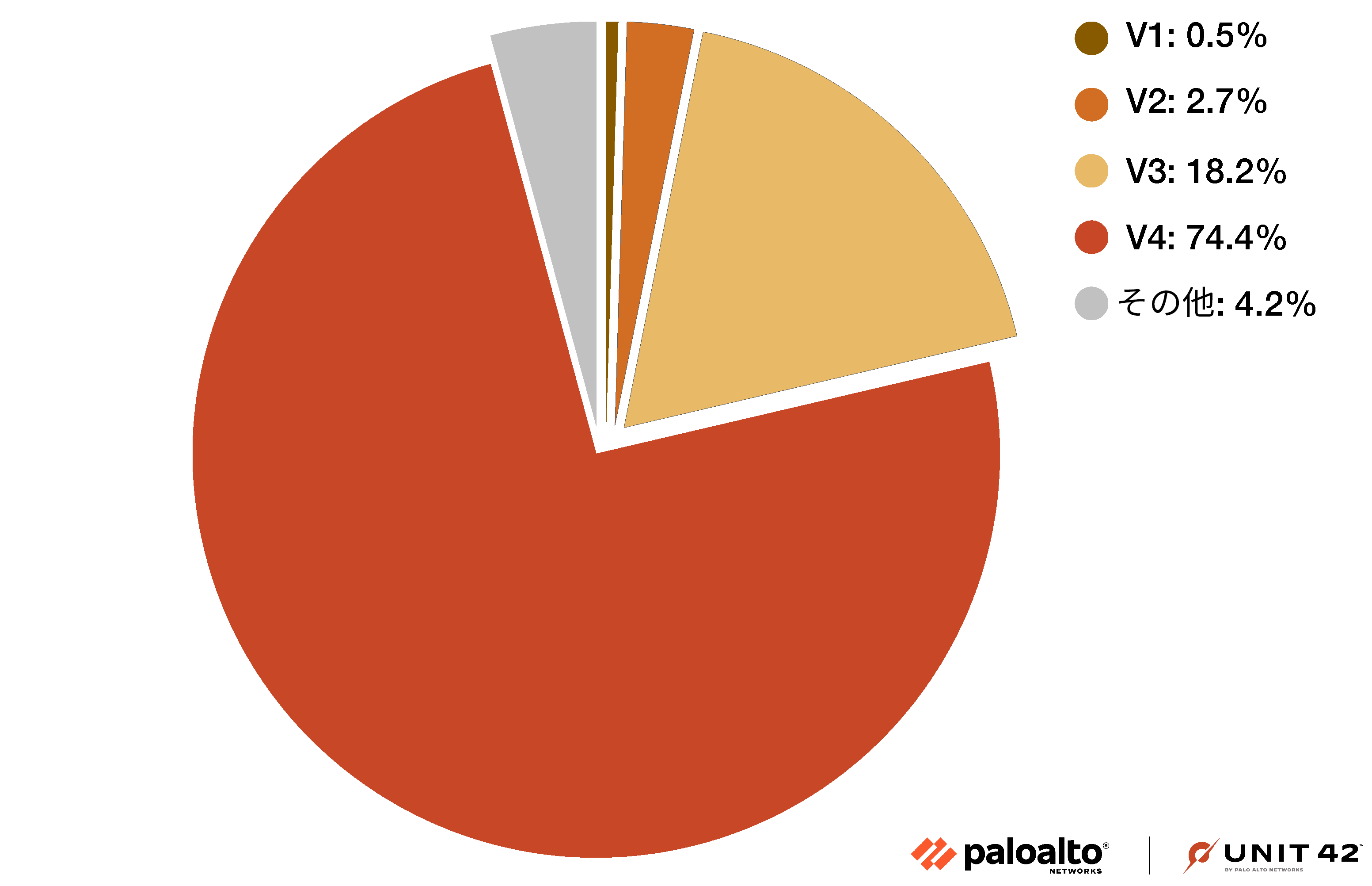 画像 2 は Parrot TDS のランディング スクリプトの分布を表す円グラフです。左から右へ時計回りに、その他が 4.2%、バージョン 1 が 0.5%、バージョン 2 が 2.7%、バージョン 3 が 18.2%、バージョン 4 が 74.4% です。