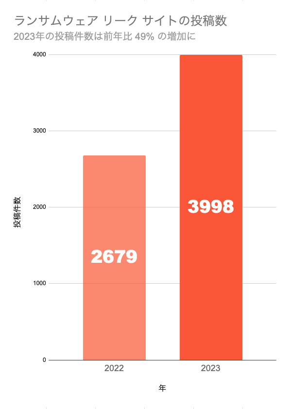 画像 1 は、2022 年から 2023 年までのランサムウェア リーク サイトの投稿件数を比較した棒グラフです。2022 年には 2,679 件の投稿がありました。2023 年は 3,998 件でした。 