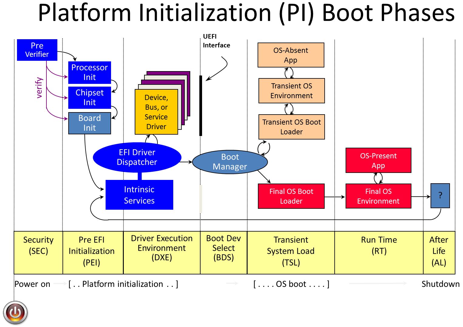 画像 6 は、UEFI ブート プロセスの図です。左から右へ: Security, Pre-EFI initialization, Driver Execution environment, Boot Dev Select, transient system load, run time, and after life. これらの各セクションには複数の手順があります。 