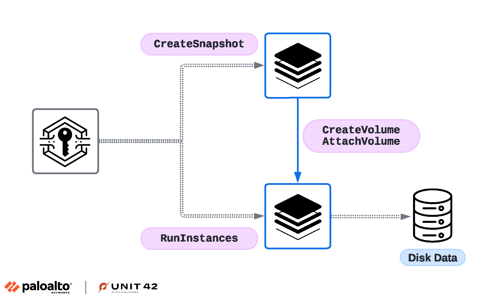 画像 2 は、攻撃者が制御するインスタンスにマウントされた RBS スナップショットのツリー図です。認証情報から伸びる 2 つのブランチは、CreateSnapshot と RunInstances が使われることを示しています。上のサーバーは、下のサーバーに対し、CreateVolume と AttachVolume を実行します。これによりディスク データに至ります。 