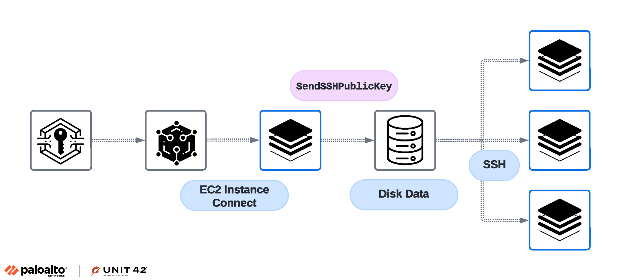 画像 4 は、EC2 Instance Connect サービスが SSH キー インジェクションにどのように使われるかを示すツリー図です。キー > データのアイコン > サーバーのアイコン > ディスク データのアイコンが並んでいます。ディスク データは、SSH というラベルが付いた 3 つのサーバーにブランチしています。 